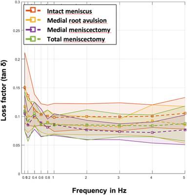 Knee Joint Menisci Are Shock Absorbers: A Biomechanical In-Vitro Study on Porcine Stifle Joints